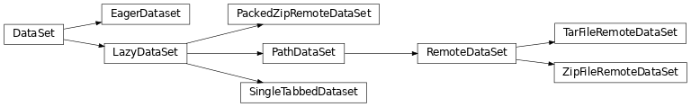 Inheritance diagram of pykeen.datasets.base.DataSet, pykeen.datasets.base.EagerDataset, pykeen.datasets.base.LazyDataSet, pykeen.datasets.base.PathDataSet, pykeen.datasets.base.RemoteDataSet, pykeen.datasets.base.TarFileRemoteDataSet, pykeen.datasets.base.ZipFileRemoteDataSet, pykeen.datasets.base.PackedZipRemoteDataSet, pykeen.datasets.base.SingleTabbedDataset