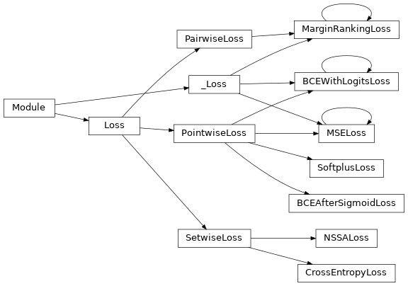 Inheritance diagram of pykeen.losses.BCEAfterSigmoidLoss, pykeen.losses.SoftplusLoss, pykeen.losses.NSSALoss, pykeen.losses.CrossEntropyLoss, pykeen.losses.MarginRankingLoss, pykeen.losses.MSELoss, pykeen.losses.BCEWithLogitsLoss
