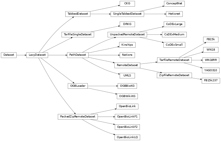 Inheritance diagram of pykeen.datasets.hetionet.Hetionet, pykeen.datasets.kinships.Kinships, pykeen.datasets.nations.Nations, pykeen.datasets.openbiolink.OpenBioLink, pykeen.datasets.openbiolink.OpenBioLinkF1, pykeen.datasets.openbiolink.OpenBioLinkF2, pykeen.datasets.openbiolink.OpenBioLinkLQ, pykeen.datasets.codex.CoDExSmall, pykeen.datasets.codex.CoDExMedium, pykeen.datasets.codex.CoDExLarge, pykeen.datasets.ogb.OGBBioKG, pykeen.datasets.ogb.OGBWikiKG, pykeen.datasets.umls.UMLS, pykeen.datasets.freebase.FB15k, pykeen.datasets.freebase.FB15k237, pykeen.datasets.wordnet.WN18, pykeen.datasets.wordnet.WN18RR, pykeen.datasets.yago.YAGO310, pykeen.datasets.drkg.DRKG, pykeen.datasets.conceptnet.ConceptNet, pykeen.datasets.ckg.CKG