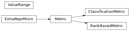 Inheritance diagram of pykeen.metrics.utils.Metric, pykeen.metrics.utils.ValueRange, pykeen.metrics.ranking.RankBasedMetric, pykeen.metrics.classification.ClassificationMetric