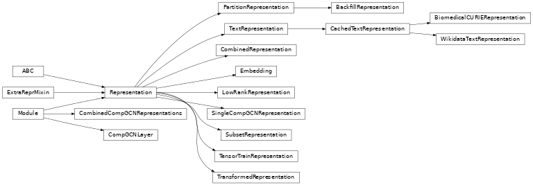 Inheritance diagram of pykeen.nn.representation.Representation, pykeen.nn.representation.Embedding, pykeen.nn.representation.LowRankRepresentation, pykeen.nn.representation.CompGCNLayer, pykeen.nn.representation.CombinedCompGCNRepresentations, pykeen.nn.representation.PartitionRepresentation, pykeen.nn.representation.BackfillRepresentation, pykeen.nn.representation.SingleCompGCNRepresentation, pykeen.nn.representation.SubsetRepresentation, pykeen.nn.representation.CombinedRepresentation, pykeen.nn.representation.TensorTrainRepresentation, pykeen.nn.representation.TransformedRepresentation, pykeen.nn.representation.TextRepresentation, pykeen.nn.representation.CachedTextRepresentation, pykeen.nn.representation.WikidataTextRepresentation, pykeen.nn.representation.BiomedicalCURIERepresentation