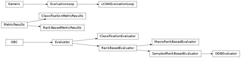 Inheritance diagram of pykeen.evaluation.evaluator.Evaluator, pykeen.evaluation.evaluator.MetricResults, pykeen.evaluation.rank_based_evaluator.RankBasedEvaluator, pykeen.evaluation.rank_based_evaluator.RankBasedMetricResults, pykeen.evaluation.rank_based_evaluator.MacroRankBasedEvaluator, pykeen.evaluation.evaluation_loop.LCWAEvaluationLoop, pykeen.evaluation.rank_based_evaluator.SampledRankBasedEvaluator, pykeen.evaluation.ogb_evaluator.OGBEvaluator, pykeen.evaluation.classification_evaluator.ClassificationEvaluator, pykeen.evaluation.classification_evaluator.ClassificationMetricResults