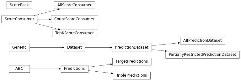 Inheritance diagram of pykeen.predict.ScoreConsumer, pykeen.predict.CountScoreConsumer, pykeen.predict.TopKScoreConsumer, pykeen.predict.AllScoreConsumer, pykeen.predict.CountScoreConsumer, pykeen.predict.ScorePack, pykeen.predict.Predictions, pykeen.predict.TriplePredictions, pykeen.predict.TargetPredictions, pykeen.predict.PredictionDataset, pykeen.predict.AllPredictionDataset, pykeen.predict.PartiallyRestrictedPredictionDataset