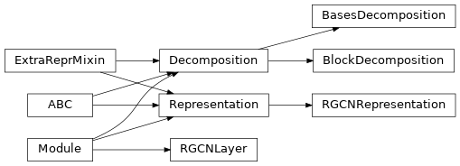 Inheritance diagram of pykeen.nn.message_passing.RGCNRepresentation, pykeen.nn.message_passing.RGCNLayer, pykeen.nn.message_passing.Decomposition, pykeen.nn.message_passing.BasesDecomposition, pykeen.nn.message_passing.BlockDecomposition