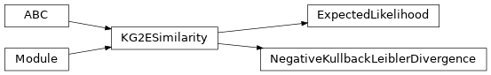 Inheritance diagram of pykeen.nn.sim.KG2ESimilarity, pykeen.nn.sim.ExpectedLikelihood, pykeen.nn.sim.NegativeKullbackLeiblerDivergence