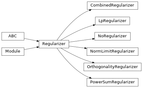 Inheritance diagram of pykeen.regularizers.LpRegularizer, pykeen.regularizers.NoRegularizer, pykeen.regularizers.CombinedRegularizer, pykeen.regularizers.PowerSumRegularizer, pykeen.regularizers.OrthogonalityRegularizer, pykeen.regularizers.NormLimitRegularizer