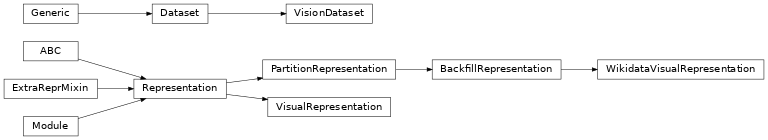 Inheritance diagram of pykeen.nn.vision.representation.VisionDataset, pykeen.nn.vision.representation.VisualRepresentation, pykeen.nn.vision.representation.WikidataVisualRepresentation