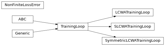 Inheritance diagram of pykeen.training.training_loop.TrainingLoop, pykeen.training.slcwa.SLCWATrainingLoop, pykeen.training.lcwa.LCWATrainingLoop, pykeen.training.lcwa.SymmetricLCWATrainingLoop, pykeen.training.training_loop.NonFiniteLossError