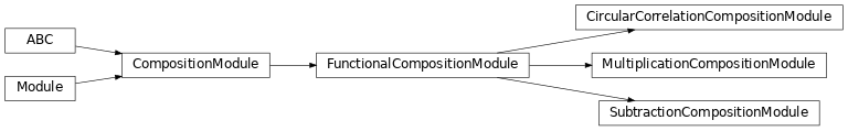 Inheritance diagram of pykeen.nn.compositions.CompositionModule, pykeen.nn.compositions.FunctionalCompositionModule, pykeen.nn.compositions.SubtractionCompositionModule, pykeen.nn.compositions.MultiplicationCompositionModule, pykeen.nn.compositions.CircularCorrelationCompositionModule