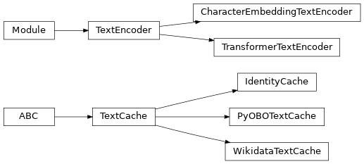 Inheritance diagram of pykeen.nn.text.cache.TextCache, pykeen.nn.text.cache.IdentityCache, pykeen.nn.text.cache.PyOBOTextCache, pykeen.nn.text.cache.WikidataTextCache, pykeen.nn.text.encoder.TextEncoder, pykeen.nn.text.encoder.CharacterEmbeddingTextEncoder, pykeen.nn.text.encoder.TransformerTextEncoder