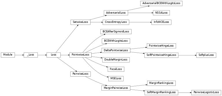 Inheritance diagram of pykeen.losses.PointwiseLoss, pykeen.losses.DeltaPointwiseLoss, pykeen.losses.MarginPairwiseLoss, pykeen.losses.PairwiseLoss, pykeen.losses.SetwiseLoss, pykeen.losses.AdversarialLoss, pykeen.losses.AdversarialBCEWithLogitsLoss, pykeen.losses.BCEAfterSigmoidLoss, pykeen.losses.BCEWithLogitsLoss, pykeen.losses.CrossEntropyLoss, pykeen.losses.FocalLoss, pykeen.losses.InfoNCELoss, pykeen.losses.MarginRankingLoss, pykeen.losses.MSELoss, pykeen.losses.NSSALoss, pykeen.losses.SoftplusLoss, pykeen.losses.SoftPointwiseHingeLoss, pykeen.losses.PointwiseHingeLoss, pykeen.losses.DoubleMarginLoss, pykeen.losses.SoftMarginRankingLoss, pykeen.losses.PairwiseLogisticLoss