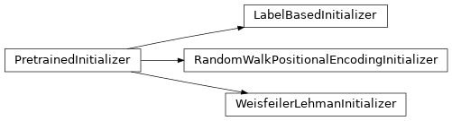 Inheritance diagram of pykeen.nn.init.PretrainedInitializer, pykeen.nn.init.LabelBasedInitializer, pykeen.nn.init.WeisfeilerLehmanInitializer, pykeen.nn.init.RandomWalkPositionalEncodingInitializer