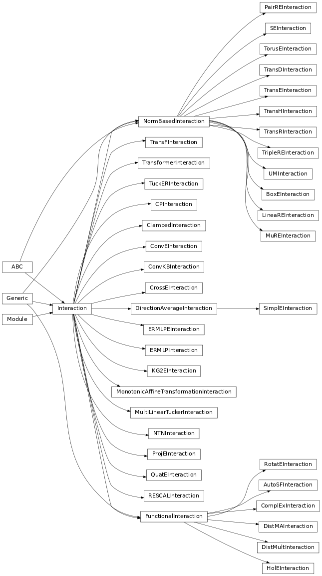 Inheritance diagram of pykeen.nn.modules.Interaction, pykeen.nn.modules.FunctionalInteraction, pykeen.nn.modules.NormBasedInteraction, pykeen.nn.modules.MonotonicAffineTransformationInteraction, pykeen.nn.modules.ClampedInteraction, pykeen.nn.modules.DirectionAverageInteraction, pykeen.nn.modules.AutoSFInteraction, pykeen.nn.modules.BoxEInteraction, pykeen.nn.modules.ComplExInteraction, pykeen.nn.modules.ConvEInteraction, pykeen.nn.modules.ConvKBInteraction, pykeen.nn.modules.CPInteraction, pykeen.nn.modules.CrossEInteraction, pykeen.nn.modules.DistMAInteraction, pykeen.nn.modules.DistMultInteraction, pykeen.nn.modules.ERMLPEInteraction, pykeen.nn.modules.ERMLPInteraction, pykeen.nn.modules.HolEInteraction, pykeen.nn.modules.KG2EInteraction, pykeen.nn.modules.LineaREInteraction, pykeen.nn.modules.MultiLinearTuckerInteraction, pykeen.nn.modules.MuREInteraction, pykeen.nn.modules.NTNInteraction, pykeen.nn.modules.PairREInteraction, pykeen.nn.modules.ProjEInteraction, pykeen.nn.modules.QuatEInteraction, pykeen.nn.modules.RESCALInteraction, pykeen.nn.modules.RotatEInteraction, pykeen.nn.modules.SEInteraction, pykeen.nn.modules.SimplEInteraction, pykeen.nn.modules.TorusEInteraction, pykeen.nn.modules.TransDInteraction, pykeen.nn.modules.TransEInteraction, pykeen.nn.modules.TransFInteraction, pykeen.nn.modules.TransformerInteraction, pykeen.nn.modules.TransHInteraction, pykeen.nn.modules.TransRInteraction, pykeen.nn.modules.TripleREInteraction, pykeen.nn.modules.TuckERInteraction, pykeen.nn.modules.UMInteraction