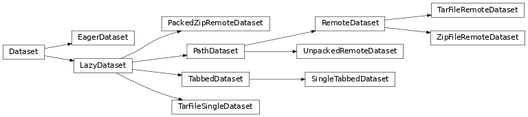 Inheritance diagram of pykeen.datasets.base.Dataset, pykeen.datasets.base.EagerDataset, pykeen.datasets.base.LazyDataset, pykeen.datasets.base.PathDataset, pykeen.datasets.base.RemoteDataset, pykeen.datasets.base.UnpackedRemoteDataset, pykeen.datasets.base.TarFileRemoteDataset, pykeen.datasets.base.ZipFileRemoteDataset, pykeen.datasets.base.PackedZipRemoteDataset, pykeen.datasets.base.TarFileSingleDataset, pykeen.datasets.base.TabbedDataset, pykeen.datasets.base.SingleTabbedDataset