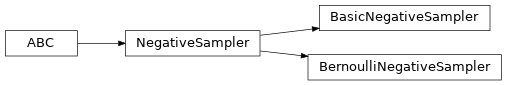 Inheritance diagram of pykeen.sampling.basic_negative_sampler.BasicNegativeSampler, pykeen.sampling.bernoulli_negative_sampler.BernoulliNegativeSampler