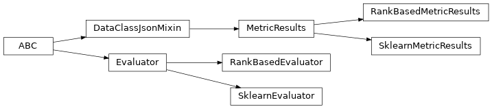 Inheritance diagram of pykeen.evaluation.evaluator.Evaluator, pykeen.evaluation.evaluator.MetricResults, pykeen.evaluation.rank_based_evaluator.RankBasedEvaluator, pykeen.evaluation.rank_based_evaluator.RankBasedMetricResults, pykeen.evaluation.sklearn.SklearnEvaluator, pykeen.evaluation.sklearn.SklearnMetricResults