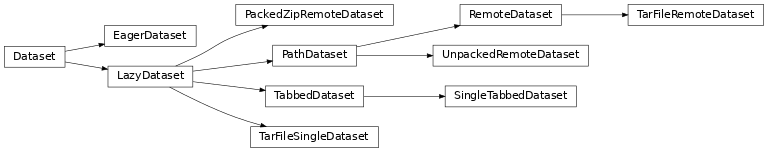 Inheritance diagram of pykeen.datasets.base.Dataset, pykeen.datasets.base.EagerDataset, pykeen.datasets.base.LazyDataset, pykeen.datasets.base.PathDataset, pykeen.datasets.base.RemoteDataset, pykeen.datasets.base.UnpackedRemoteDataset, pykeen.datasets.base.TarFileRemoteDataset, pykeen.datasets.base.PackedZipRemoteDataset, pykeen.datasets.base.TarFileSingleDataset, pykeen.datasets.base.TabbedDataset, pykeen.datasets.base.SingleTabbedDataset