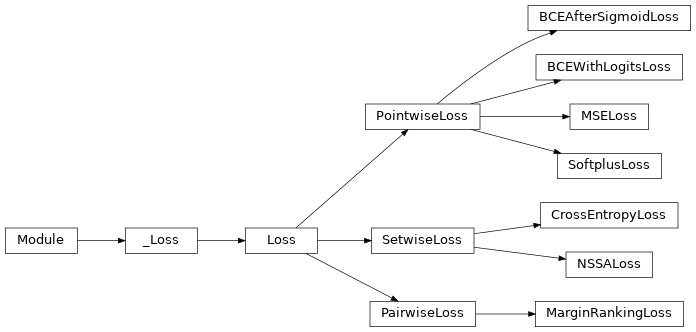 Inheritance diagram of pykeen.losses.PointwiseLoss, pykeen.losses.PairwiseLoss, pykeen.losses.SetwiseLoss, pykeen.losses.BCEAfterSigmoidLoss, pykeen.losses.BCEWithLogitsLoss, pykeen.losses.CrossEntropyLoss, pykeen.losses.MarginRankingLoss, pykeen.losses.MSELoss, pykeen.losses.NSSALoss, pykeen.losses.SoftplusLoss