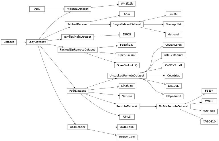 Inheritance diagram of pykeen.datasets.hetionet.Hetionet, pykeen.datasets.kinships.Kinships, pykeen.datasets.nations.Nations, pykeen.datasets.openbiolink.OpenBioLink, pykeen.datasets.openbiolink.OpenBioLinkLQ, pykeen.datasets.codex.CoDExSmall, pykeen.datasets.codex.CoDExMedium, pykeen.datasets.codex.CoDExLarge, pykeen.datasets.ogb.OGBBioKG, pykeen.datasets.ogb.OGBWikiKG, pykeen.datasets.umls.UMLS, pykeen.datasets.freebase.FB15k, pykeen.datasets.freebase.FB15k237, pykeen.datasets.wk3l.WK3l15k, pykeen.datasets.wordnet.WN18, pykeen.datasets.wordnet.WN18RR, pykeen.datasets.yago.YAGO310, pykeen.datasets.drkg.DRKG, pykeen.datasets.conceptnet.ConceptNet, pykeen.datasets.ckg.CKG, pykeen.datasets.cskg.CSKG, pykeen.datasets.dbpedia.DBpedia50, pykeen.datasets.db100k.DB100K, pykeen.datasets.countries.Countries