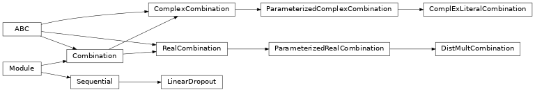 Inheritance diagram of pykeen.nn.combinations.Combination, pykeen.nn.combinations.RealCombination, pykeen.nn.combinations.ParameterizedRealCombination, pykeen.nn.combinations.ComplexCombination, pykeen.nn.combinations.ParameterizedComplexCombination, pykeen.nn.combinations.LinearDropout, pykeen.nn.combinations.DistMultCombination, pykeen.nn.combinations.ComplExLiteralCombination