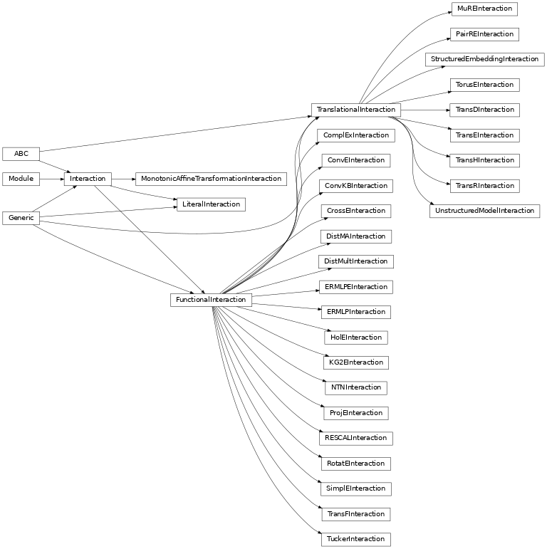 Inheritance diagram of pykeen.nn.modules.Interaction, pykeen.nn.modules.FunctionalInteraction, pykeen.nn.modules.LiteralInteraction, pykeen.nn.modules.TranslationalInteraction, pykeen.nn.modules.MonotonicAffineTransformationInteraction, pykeen.nn.modules.ComplExInteraction, pykeen.nn.modules.ConvEInteraction, pykeen.nn.modules.ConvKBInteraction, pykeen.nn.modules.CrossEInteraction, pykeen.nn.modules.DistMultInteraction, pykeen.nn.modules.DistMAInteraction, pykeen.nn.modules.ERMLPInteraction, pykeen.nn.modules.ERMLPEInteraction, pykeen.nn.modules.HolEInteraction, pykeen.nn.modules.KG2EInteraction, pykeen.nn.modules.MuREInteraction, pykeen.nn.modules.NTNInteraction, pykeen.nn.modules.PairREInteraction, pykeen.nn.modules.ProjEInteraction, pykeen.nn.modules.RESCALInteraction, pykeen.nn.modules.RotatEInteraction, pykeen.nn.modules.SimplEInteraction, pykeen.nn.modules.StructuredEmbeddingInteraction, pykeen.nn.modules.TorusEInteraction, pykeen.nn.modules.TransDInteraction, pykeen.nn.modules.TransEInteraction, pykeen.nn.modules.TransFInteraction, pykeen.nn.modules.TransHInteraction, pykeen.nn.modules.TransRInteraction, pykeen.nn.modules.TuckerInteraction, pykeen.nn.modules.UnstructuredModelInteraction