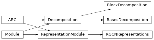 Inheritance diagram of pykeen.nn.message_passing.RGCNRepresentations, pykeen.nn.message_passing.Decomposition, pykeen.nn.message_passing.BasesDecomposition, pykeen.nn.message_passing.BlockDecomposition