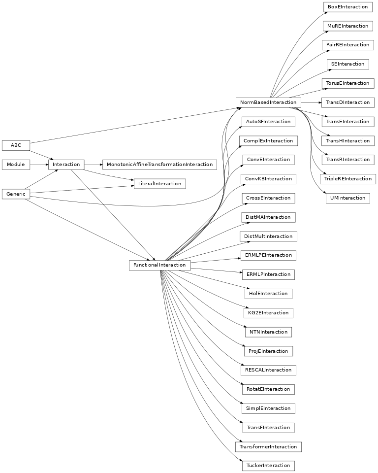 Inheritance diagram of pykeen.nn.modules.Interaction, pykeen.nn.modules.FunctionalInteraction, pykeen.nn.modules.LiteralInteraction, pykeen.nn.modules.NormBasedInteraction, pykeen.nn.modules.MonotonicAffineTransformationInteraction, pykeen.nn.modules.AutoSFInteraction, pykeen.nn.modules.BoxEInteraction, pykeen.nn.modules.ComplExInteraction, pykeen.nn.modules.ConvEInteraction, pykeen.nn.modules.ConvKBInteraction, pykeen.nn.modules.CrossEInteraction, pykeen.nn.modules.DistMultInteraction, pykeen.nn.modules.DistMAInteraction, pykeen.nn.modules.ERMLPInteraction, pykeen.nn.modules.ERMLPEInteraction, pykeen.nn.modules.HolEInteraction, pykeen.nn.modules.KG2EInteraction, pykeen.nn.modules.MuREInteraction, pykeen.nn.modules.NTNInteraction, pykeen.nn.modules.PairREInteraction, pykeen.nn.modules.ProjEInteraction, pykeen.nn.modules.RESCALInteraction, pykeen.nn.modules.RotatEInteraction, pykeen.nn.modules.SimplEInteraction, pykeen.nn.modules.SEInteraction, pykeen.nn.modules.TorusEInteraction, pykeen.nn.modules.TransDInteraction, pykeen.nn.modules.TransEInteraction, pykeen.nn.modules.TransFInteraction, pykeen.nn.modules.TransHInteraction, pykeen.nn.modules.TransRInteraction, pykeen.nn.modules.TransformerInteraction, pykeen.nn.modules.TripleREInteraction, pykeen.nn.modules.TuckerInteraction, pykeen.nn.modules.UMInteraction