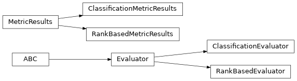 Inheritance diagram of pykeen.evaluation.evaluator.Evaluator, pykeen.evaluation.evaluator.MetricResults, pykeen.evaluation.rank_based_evaluator.RankBasedEvaluator, pykeen.evaluation.rank_based_evaluator.RankBasedMetricResults, pykeen.evaluation.classification_evaluator.ClassificationEvaluator, pykeen.evaluation.classification_evaluator.ClassificationMetricResults