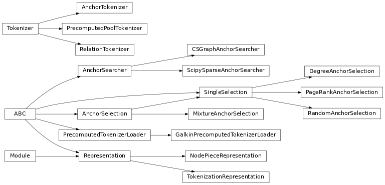 Inheritance diagram of pykeen.nn.node_piece.anchor_search.AnchorSearcher, pykeen.nn.node_piece.anchor_search.ScipySparseAnchorSearcher, pykeen.nn.node_piece.anchor_search.CSGraphAnchorSearcher, pykeen.nn.node_piece.anchor_selection.AnchorSelection, pykeen.nn.node_piece.anchor_selection.SingleSelection, pykeen.nn.node_piece.anchor_selection.DegreeAnchorSelection, pykeen.nn.node_piece.anchor_selection.MixtureAnchorSelection, pykeen.nn.node_piece.anchor_selection.PageRankAnchorSelection, pykeen.nn.node_piece.anchor_selection.RandomAnchorSelection, pykeen.nn.node_piece.tokenization.Tokenizer, pykeen.nn.node_piece.tokenization.RelationTokenizer, pykeen.nn.node_piece.tokenization.AnchorTokenizer, pykeen.nn.node_piece.tokenization.PrecomputedPoolTokenizer, pykeen.nn.node_piece.loader.PrecomputedTokenizerLoader, pykeen.nn.node_piece.loader.GalkinPrecomputedTokenizerLoader, pykeen.nn.node_piece.representations.TokenizationRepresentation, pykeen.nn.node_piece.representations.NodePieceRepresentation