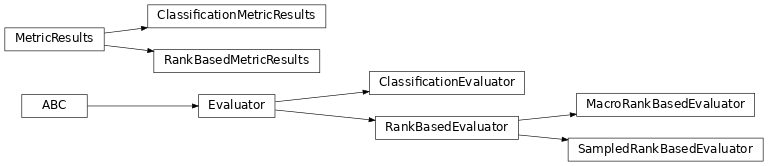 Inheritance diagram of pykeen.evaluation.evaluator.Evaluator, pykeen.evaluation.evaluator.MetricResults, pykeen.evaluation.rank_based_evaluator.RankBasedEvaluator, pykeen.evaluation.rank_based_evaluator.RankBasedMetricResults, pykeen.evaluation.rank_based_evaluator.MacroRankBasedEvaluator, pykeen.evaluation.rank_based_evaluator.SampledRankBasedEvaluator, pykeen.evaluation.classification_evaluator.ClassificationEvaluator, pykeen.evaluation.classification_evaluator.ClassificationMetricResults
