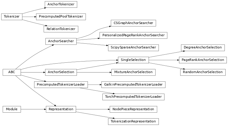 Inheritance diagram of pykeen.nn.node_piece.anchor_search.AnchorSearcher, pykeen.nn.node_piece.anchor_search.ScipySparseAnchorSearcher, pykeen.nn.node_piece.anchor_search.CSGraphAnchorSearcher, pykeen.nn.node_piece.anchor_search.PersonalizedPageRankAnchorSearcher, pykeen.nn.node_piece.anchor_selection.AnchorSelection, pykeen.nn.node_piece.anchor_selection.SingleSelection, pykeen.nn.node_piece.anchor_selection.DegreeAnchorSelection, pykeen.nn.node_piece.anchor_selection.MixtureAnchorSelection, pykeen.nn.node_piece.anchor_selection.PageRankAnchorSelection, pykeen.nn.node_piece.anchor_selection.RandomAnchorSelection, pykeen.nn.node_piece.tokenization.Tokenizer, pykeen.nn.node_piece.tokenization.RelationTokenizer, pykeen.nn.node_piece.tokenization.AnchorTokenizer, pykeen.nn.node_piece.tokenization.PrecomputedPoolTokenizer, pykeen.nn.node_piece.loader.PrecomputedTokenizerLoader, pykeen.nn.node_piece.loader.GalkinPrecomputedTokenizerLoader, pykeen.nn.node_piece.loader.TorchPrecomputedTokenizerLoader, pykeen.nn.node_piece.representations.TokenizationRepresentation, pykeen.nn.node_piece.representations.NodePieceRepresentation