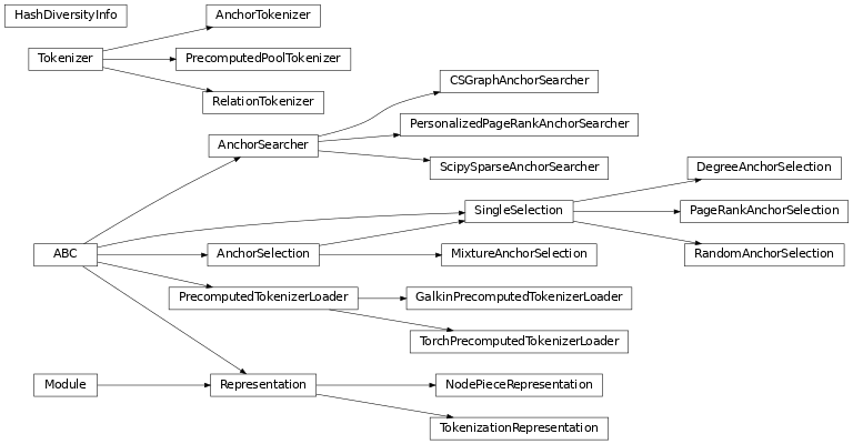 Inheritance diagram of pykeen.nn.node_piece.anchor_search.AnchorSearcher, pykeen.nn.node_piece.anchor_search.ScipySparseAnchorSearcher, pykeen.nn.node_piece.anchor_search.CSGraphAnchorSearcher, pykeen.nn.node_piece.anchor_search.PersonalizedPageRankAnchorSearcher, pykeen.nn.node_piece.anchor_selection.AnchorSelection, pykeen.nn.node_piece.anchor_selection.SingleSelection, pykeen.nn.node_piece.anchor_selection.DegreeAnchorSelection, pykeen.nn.node_piece.anchor_selection.MixtureAnchorSelection, pykeen.nn.node_piece.anchor_selection.PageRankAnchorSelection, pykeen.nn.node_piece.anchor_selection.RandomAnchorSelection, pykeen.nn.node_piece.tokenization.Tokenizer, pykeen.nn.node_piece.tokenization.RelationTokenizer, pykeen.nn.node_piece.tokenization.AnchorTokenizer, pykeen.nn.node_piece.tokenization.PrecomputedPoolTokenizer, pykeen.nn.node_piece.loader.PrecomputedTokenizerLoader, pykeen.nn.node_piece.loader.GalkinPrecomputedTokenizerLoader, pykeen.nn.node_piece.loader.TorchPrecomputedTokenizerLoader, pykeen.nn.node_piece.representations.TokenizationRepresentation, pykeen.nn.node_piece.representations.NodePieceRepresentation, pykeen.nn.node_piece.representations.HashDiversityInfo