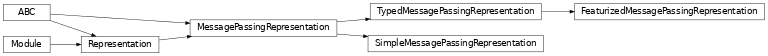 Inheritance diagram of pykeen.nn.pyg.MessagePassingRepresentation, pykeen.nn.pyg.SimpleMessagePassingRepresentation, pykeen.nn.pyg.FeaturizedMessagePassingRepresentation, pykeen.nn.pyg.TypedMessagePassingRepresentation