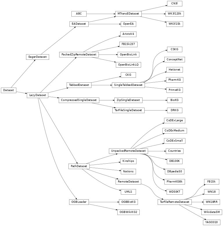 Inheritance diagram of pykeen.datasets.base.Dataset, pykeen.datasets.aristo.AristoV4, pykeen.datasets.hetionet.Hetionet, pykeen.datasets.kinships.Kinships, pykeen.datasets.nations.Nations, pykeen.datasets.openbiolink.OpenBioLink, pykeen.datasets.openbiolink.OpenBioLinkLQ, pykeen.datasets.codex.CoDExSmall, pykeen.datasets.codex.CoDExMedium, pykeen.datasets.codex.CoDExLarge, pykeen.datasets.ea.wk3l.CN3l, pykeen.datasets.ogb.OGBBioKG, pykeen.datasets.ogb.OGBWikiKG2, pykeen.datasets.umls.UMLS, pykeen.datasets.freebase.FB15k, pykeen.datasets.freebase.FB15k237, pykeen.datasets.ea.wk3l.WK3l15k, pykeen.datasets.ea.wk3l.WK3l120k, pykeen.datasets.wordnet.WN18, pykeen.datasets.wordnet.WN18RR, pykeen.datasets.yago.YAGO310, pykeen.datasets.drkg.DRKG, pykeen.datasets.biokg.BioKG, pykeen.datasets.conceptnet.ConceptNet, pykeen.datasets.ckg.CKG, pykeen.datasets.cskg.CSKG, pykeen.datasets.dbpedia.DBpedia50, pykeen.datasets.db100k.DB100K, pykeen.datasets.ea.openea.OpenEA, pykeen.datasets.countries.Countries, pykeen.datasets.wd50k.WD50KT, pykeen.datasets.wikidata5m.Wikidata5M, pykeen.datasets.pharmkg.PharmKG8k, pykeen.datasets.pharmkg.PharmKG, pykeen.datasets.primekg.PrimeKG