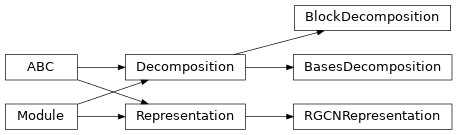 Inheritance diagram of pykeen.nn.message_passing.RGCNRepresentation, pykeen.nn.message_passing.Decomposition, pykeen.nn.message_passing.BasesDecomposition, pykeen.nn.message_passing.BlockDecomposition