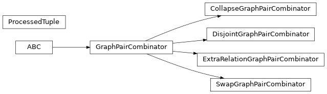 Inheritance diagram of pykeen.datasets.ea.combination.GraphPairCombinator, pykeen.datasets.ea.combination.DisjointGraphPairCombinator, pykeen.datasets.ea.combination.SwapGraphPairCombinator, pykeen.datasets.ea.combination.ExtraRelationGraphPairCombinator, pykeen.datasets.ea.combination.CollapseGraphPairCombinator, pykeen.datasets.ea.combination.ProcessedTuple