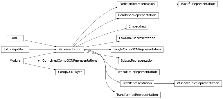 Inheritance diagram of pykeen.nn.representation.Representation, pykeen.nn.representation.Embedding, pykeen.nn.representation.LowRankRepresentation, pykeen.nn.representation.CompGCNLayer, pykeen.nn.representation.CombinedCompGCNRepresentations, pykeen.nn.representation.PartitionRepresentation, pykeen.nn.representation.BackfillRepresentation, pykeen.nn.representation.SingleCompGCNRepresentation, pykeen.nn.representation.SubsetRepresentation, pykeen.nn.representation.CombinedRepresentation, pykeen.nn.representation.TensorTrainRepresentation, pykeen.nn.representation.TextRepresentation, pykeen.nn.representation.TransformedRepresentation, pykeen.nn.representation.WikidataTextRepresentation