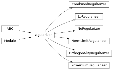 Inheritance diagram of pykeen.regularizers.LpRegularizer, pykeen.regularizers.NoRegularizer, pykeen.regularizers.CombinedRegularizer, pykeen.regularizers.PowerSumRegularizer, pykeen.regularizers.OrthogonalityRegularizer, pykeen.regularizers.NormLimitRegularizer