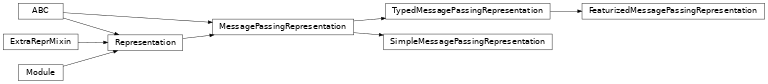 Inheritance diagram of pykeen.nn.pyg.MessagePassingRepresentation, pykeen.nn.pyg.SimpleMessagePassingRepresentation, pykeen.nn.pyg.FeaturizedMessagePassingRepresentation, pykeen.nn.pyg.TypedMessagePassingRepresentation