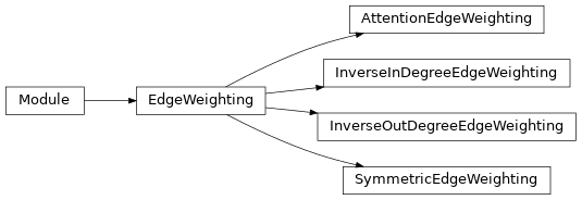 Inheritance diagram of pykeen.nn.weighting.EdgeWeighting, pykeen.nn.weighting.InverseInDegreeEdgeWeighting, pykeen.nn.weighting.InverseOutDegreeEdgeWeighting, pykeen.nn.weighting.SymmetricEdgeWeighting, pykeen.nn.weighting.AttentionEdgeWeighting