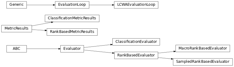 Inheritance diagram of pykeen.evaluation.evaluator.Evaluator, pykeen.evaluation.evaluator.MetricResults, pykeen.evaluation.rank_based_evaluator.RankBasedEvaluator, pykeen.evaluation.rank_based_evaluator.RankBasedMetricResults, pykeen.evaluation.rank_based_evaluator.MacroRankBasedEvaluator, pykeen.evaluation.evaluation_loop.LCWAEvaluationLoop, pykeen.evaluation.rank_based_evaluator.SampledRankBasedEvaluator, pykeen.evaluation.classification_evaluator.ClassificationEvaluator, pykeen.evaluation.classification_evaluator.ClassificationMetricResults
