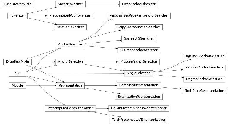 Inheritance diagram of pykeen.nn.node_piece.anchor_search.AnchorSearcher, pykeen.nn.node_piece.anchor_search.ScipySparseAnchorSearcher, pykeen.nn.node_piece.anchor_search.SparseBFSSearcher, pykeen.nn.node_piece.anchor_search.CSGraphAnchorSearcher, pykeen.nn.node_piece.anchor_search.PersonalizedPageRankAnchorSearcher, pykeen.nn.node_piece.anchor_selection.AnchorSelection, pykeen.nn.node_piece.anchor_selection.SingleSelection, pykeen.nn.node_piece.anchor_selection.DegreeAnchorSelection, pykeen.nn.node_piece.anchor_selection.MixtureAnchorSelection, pykeen.nn.node_piece.anchor_selection.PageRankAnchorSelection, pykeen.nn.node_piece.anchor_selection.RandomAnchorSelection, pykeen.nn.node_piece.tokenization.Tokenizer, pykeen.nn.node_piece.tokenization.RelationTokenizer, pykeen.nn.node_piece.tokenization.AnchorTokenizer, pykeen.nn.node_piece.tokenization.MetisAnchorTokenizer, pykeen.nn.node_piece.tokenization.PrecomputedPoolTokenizer, pykeen.nn.node_piece.loader.PrecomputedTokenizerLoader, pykeen.nn.node_piece.loader.GalkinPrecomputedTokenizerLoader, pykeen.nn.node_piece.loader.TorchPrecomputedTokenizerLoader, pykeen.nn.node_piece.representation.TokenizationRepresentation, pykeen.nn.node_piece.representation.NodePieceRepresentation, pykeen.nn.node_piece.representation.HashDiversityInfo