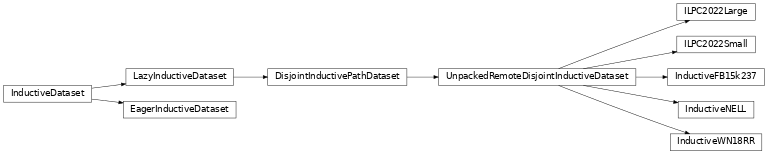 Inheritance diagram of pykeen.datasets.inductive.base.InductiveDataset, pykeen.datasets.inductive.base.EagerInductiveDataset, pykeen.datasets.inductive.base.LazyInductiveDataset, pykeen.datasets.inductive.base.DisjointInductivePathDataset, pykeen.datasets.inductive.base.UnpackedRemoteDisjointInductiveDataset, pykeen.datasets.inductive.ilp_teru.InductiveFB15k237, pykeen.datasets.inductive.ilp_teru.InductiveWN18RR, pykeen.datasets.inductive.ilp_teru.InductiveNELL, pykeen.datasets.inductive.ilpc2022.ILPC2022Large, pykeen.datasets.inductive.ilpc2022.ILPC2022Small