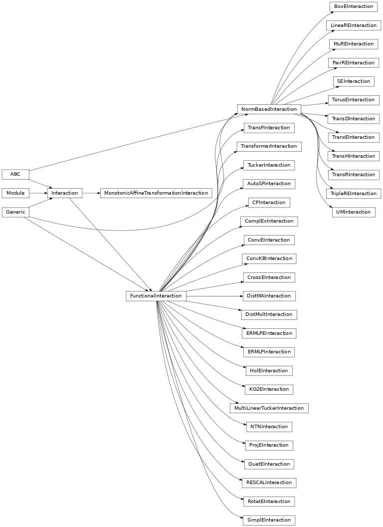 Inheritance diagram of pykeen.nn.modules.Interaction, pykeen.nn.modules.FunctionalInteraction, pykeen.nn.modules.NormBasedInteraction, pykeen.nn.modules.MonotonicAffineTransformationInteraction, pykeen.nn.modules.AutoSFInteraction, pykeen.nn.modules.BoxEInteraction, pykeen.nn.modules.ComplExInteraction, pykeen.nn.modules.ConvEInteraction, pykeen.nn.modules.ConvKBInteraction, pykeen.nn.modules.CPInteraction, pykeen.nn.modules.CrossEInteraction, pykeen.nn.modules.DistMAInteraction, pykeen.nn.modules.DistMultInteraction, pykeen.nn.modules.ERMLPEInteraction, pykeen.nn.modules.ERMLPInteraction, pykeen.nn.modules.HolEInteraction, pykeen.nn.modules.KG2EInteraction, pykeen.nn.modules.LineaREInteraction, pykeen.nn.modules.MultiLinearTuckerInteraction, pykeen.nn.modules.MuREInteraction, pykeen.nn.modules.NTNInteraction, pykeen.nn.modules.PairREInteraction, pykeen.nn.modules.ProjEInteraction, pykeen.nn.modules.QuatEInteraction, pykeen.nn.modules.RESCALInteraction, pykeen.nn.modules.RotatEInteraction, pykeen.nn.modules.SEInteraction, pykeen.nn.modules.SimplEInteraction, pykeen.nn.modules.TorusEInteraction, pykeen.nn.modules.TransDInteraction, pykeen.nn.modules.TransEInteraction, pykeen.nn.modules.TransFInteraction, pykeen.nn.modules.TransformerInteraction, pykeen.nn.modules.TransHInteraction, pykeen.nn.modules.TransRInteraction, pykeen.nn.modules.TripleREInteraction, pykeen.nn.modules.TuckerInteraction, pykeen.nn.modules.UMInteraction