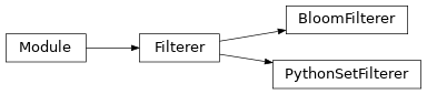Inheritance diagram of pykeen.sampling.filtering.Filterer, pykeen.sampling.filtering.BloomFilterer, pykeen.sampling.filtering.PythonSetFilterer