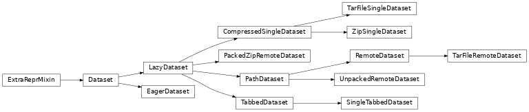 Inheritance diagram of pykeen.datasets.base.Dataset, pykeen.datasets.base.EagerDataset, pykeen.datasets.base.LazyDataset, pykeen.datasets.base.PathDataset, pykeen.datasets.base.RemoteDataset, pykeen.datasets.base.UnpackedRemoteDataset, pykeen.datasets.base.TarFileRemoteDataset, pykeen.datasets.base.PackedZipRemoteDataset, pykeen.datasets.base.CompressedSingleDataset, pykeen.datasets.base.TarFileSingleDataset, pykeen.datasets.base.ZipSingleDataset, pykeen.datasets.base.TabbedDataset, pykeen.datasets.base.SingleTabbedDataset